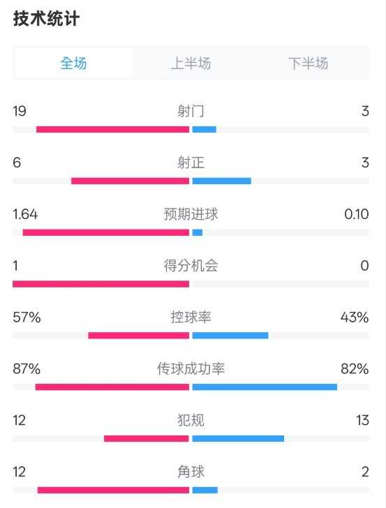  占優(yōu)！切爾西1-0藍(lán)狐數(shù)據(jù)：射門19-3，射正6-3，控球率57%-43%