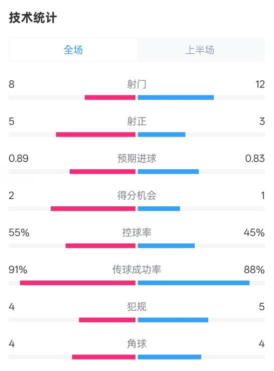  皇馬半場2-1巴列卡諾數(shù)據(jù)：射門8-12，射正5-3，控球率55%-45%