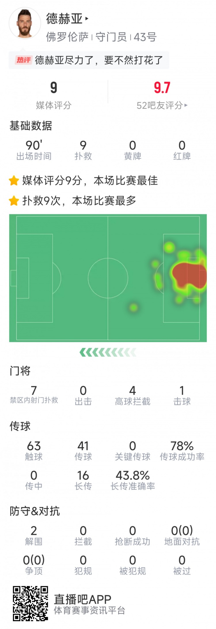  盡力局！德赫亞本場貢獻9次撲救，難阻球隊1-2不敵那不勒斯