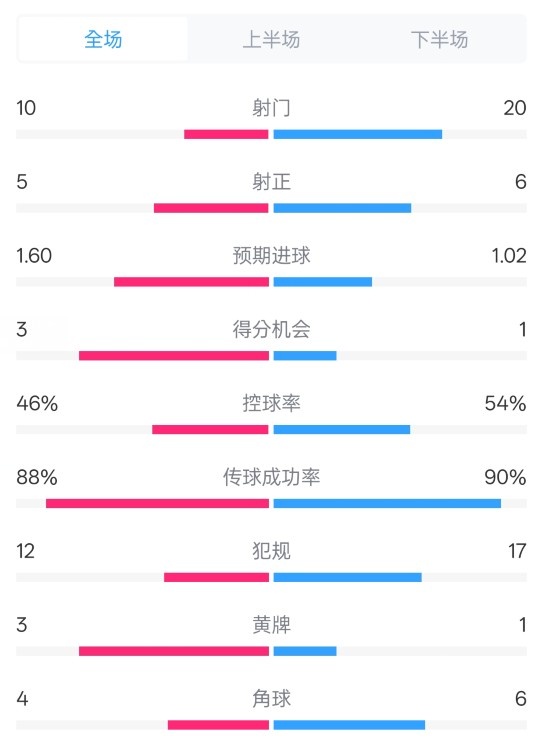  皇馬2-1巴列卡諾數(shù)據(jù)：射門10-20，射正5-6，控球率46%-54%