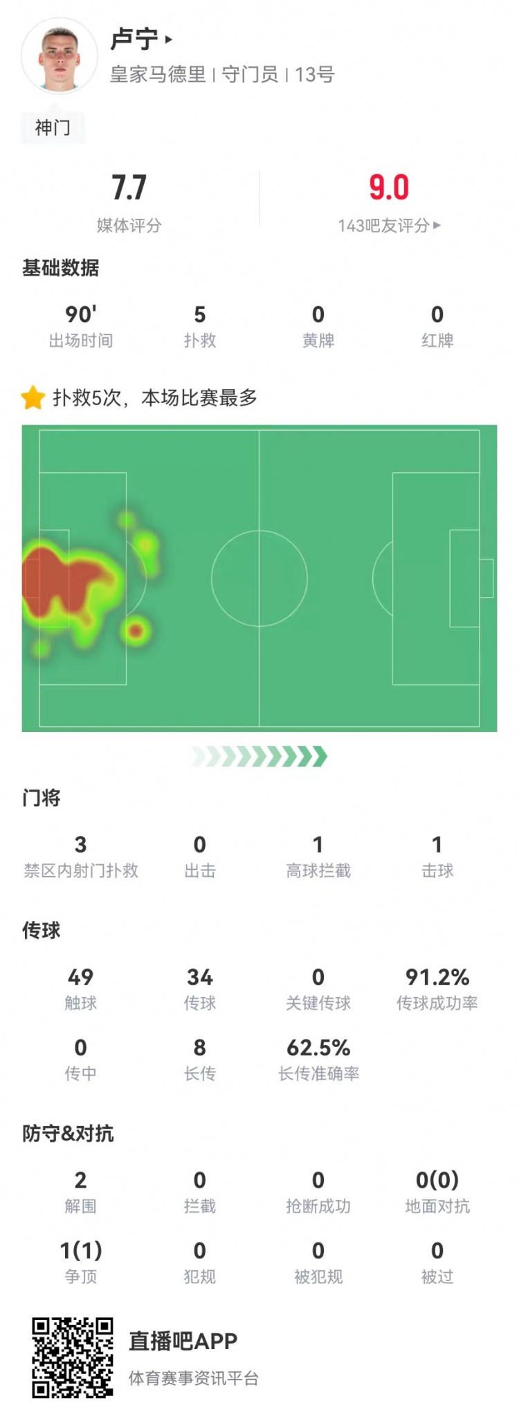  來之能戰(zhàn)！盧寧本場數(shù)據(jù)：5撲救+8長傳5成功，獲評7.7分