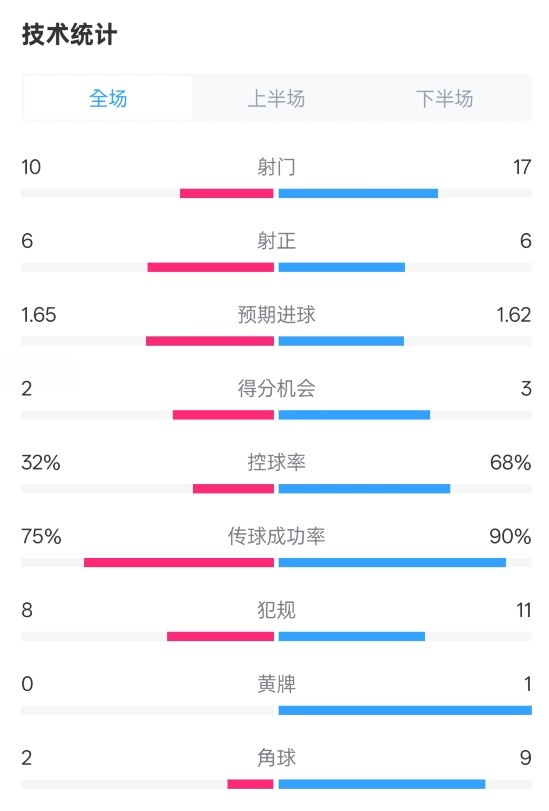  曼聯(lián)1-1阿森納全場(chǎng)數(shù)據(jù)：射門(mén)10-17，射正6-6，控球率32%-68%