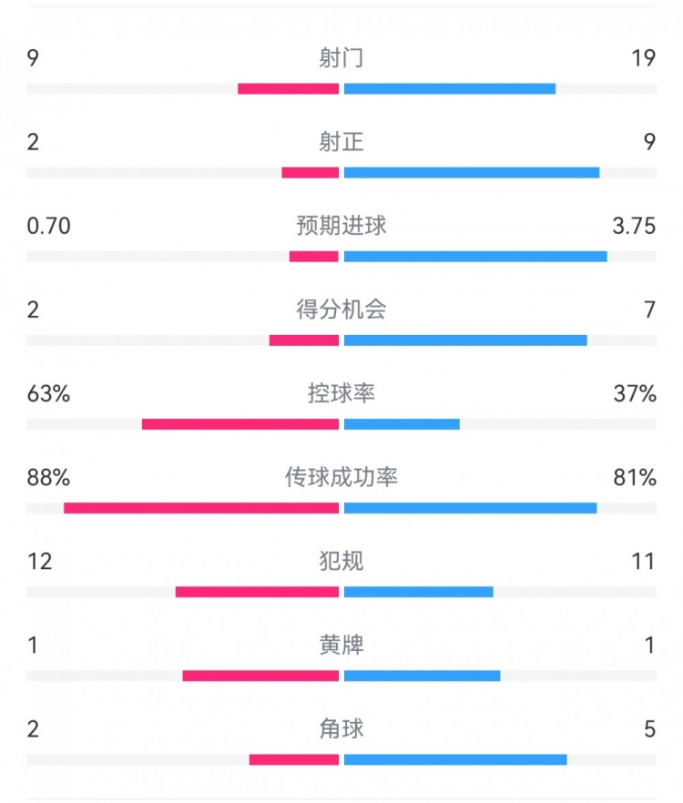  尤文0-4亞特蘭大：射門9-19，得分機會2-7，預(yù)期進球0.70-3.75