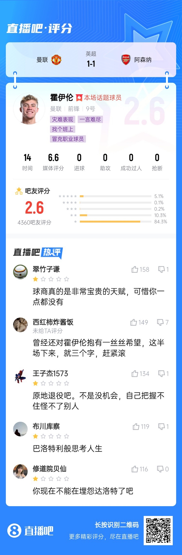  6000萬(wàn)身價(jià)3個(gè)月0球！霍伊倫被打2.6分：思考人生，沒(méi)球商 趕緊滾