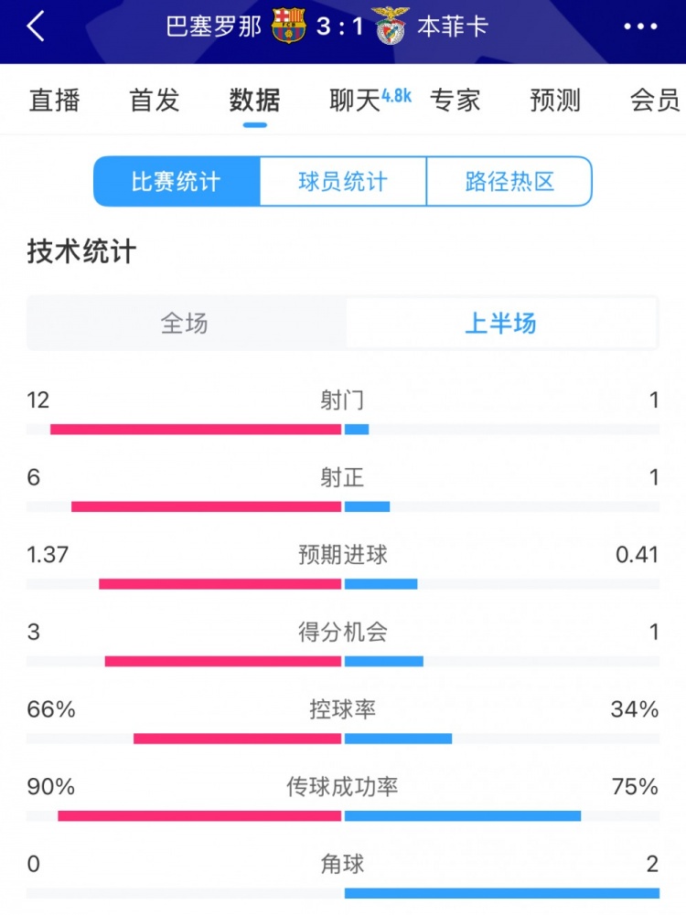  巴薩vs本菲卡半場(chǎng)數(shù)據(jù)：射門(mén)12-1，射正6-1，控球率66%-34%