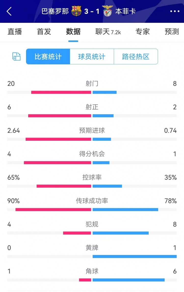  巴薩vs本菲卡數(shù)據(jù)：射門20-8、射正6-2、得分機(jī)會4-1、角球1-6