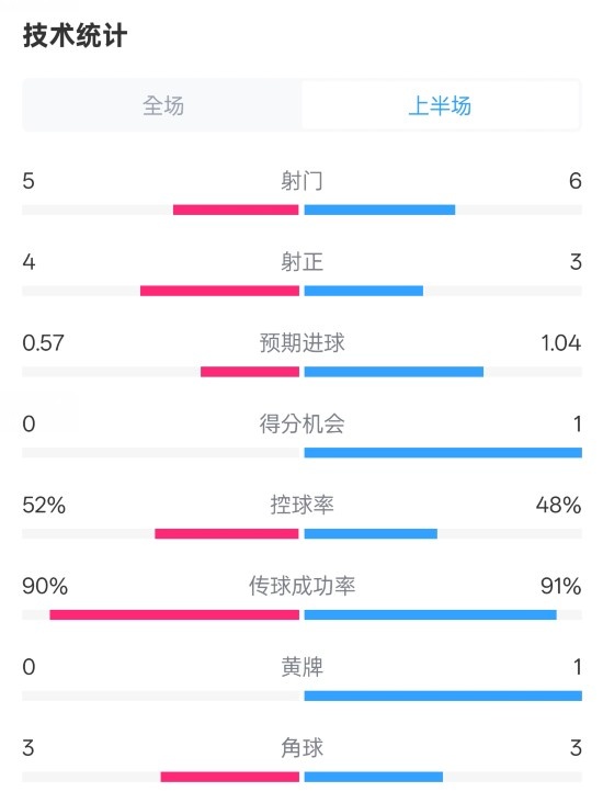  國米半場1-1費耶諾德數(shù)據(jù)：射門5-6，射正4-3，控球率52%-48%