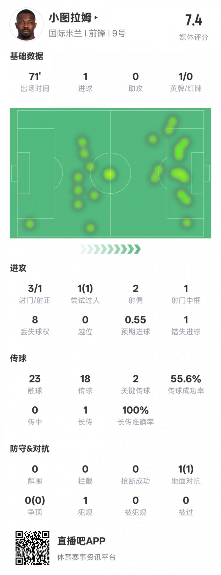  小圖拉姆本場數(shù)據(jù)：1進球2關(guān)鍵傳球1錯失進球機會，評分7.4