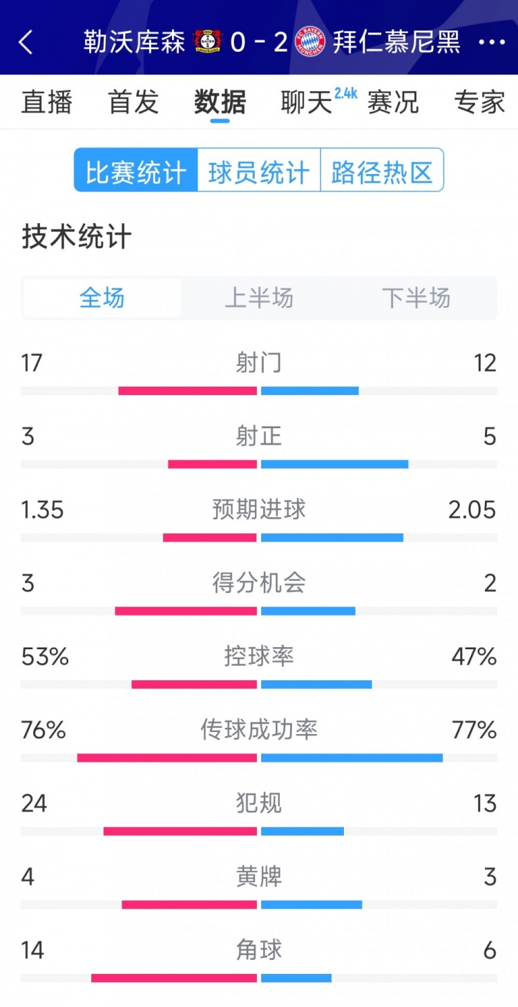  效率致勝，拜仁2-0勒沃庫森全場數(shù)據(jù)：射門12-17，射正5-3
