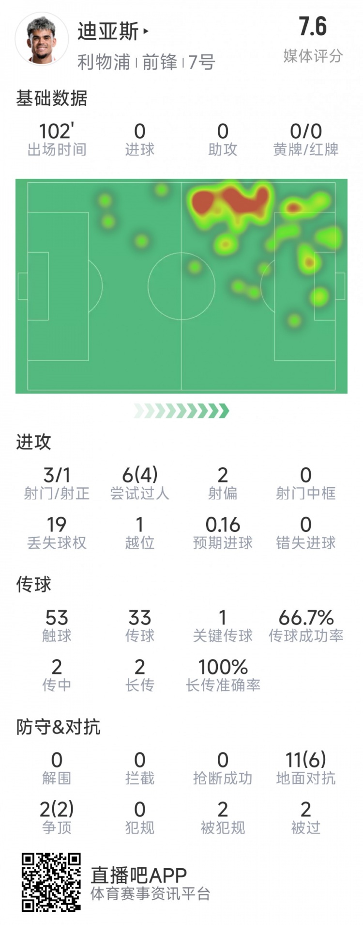  迪亞斯本場數(shù)據(jù)：3射1正，6次過人4次成功，1次關(guān)鍵傳球