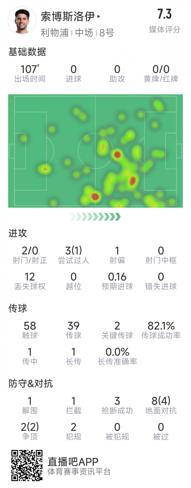  索博斯洛伊本場數(shù)據(jù)：2次射門，3次搶斷，10次對抗6次成功
