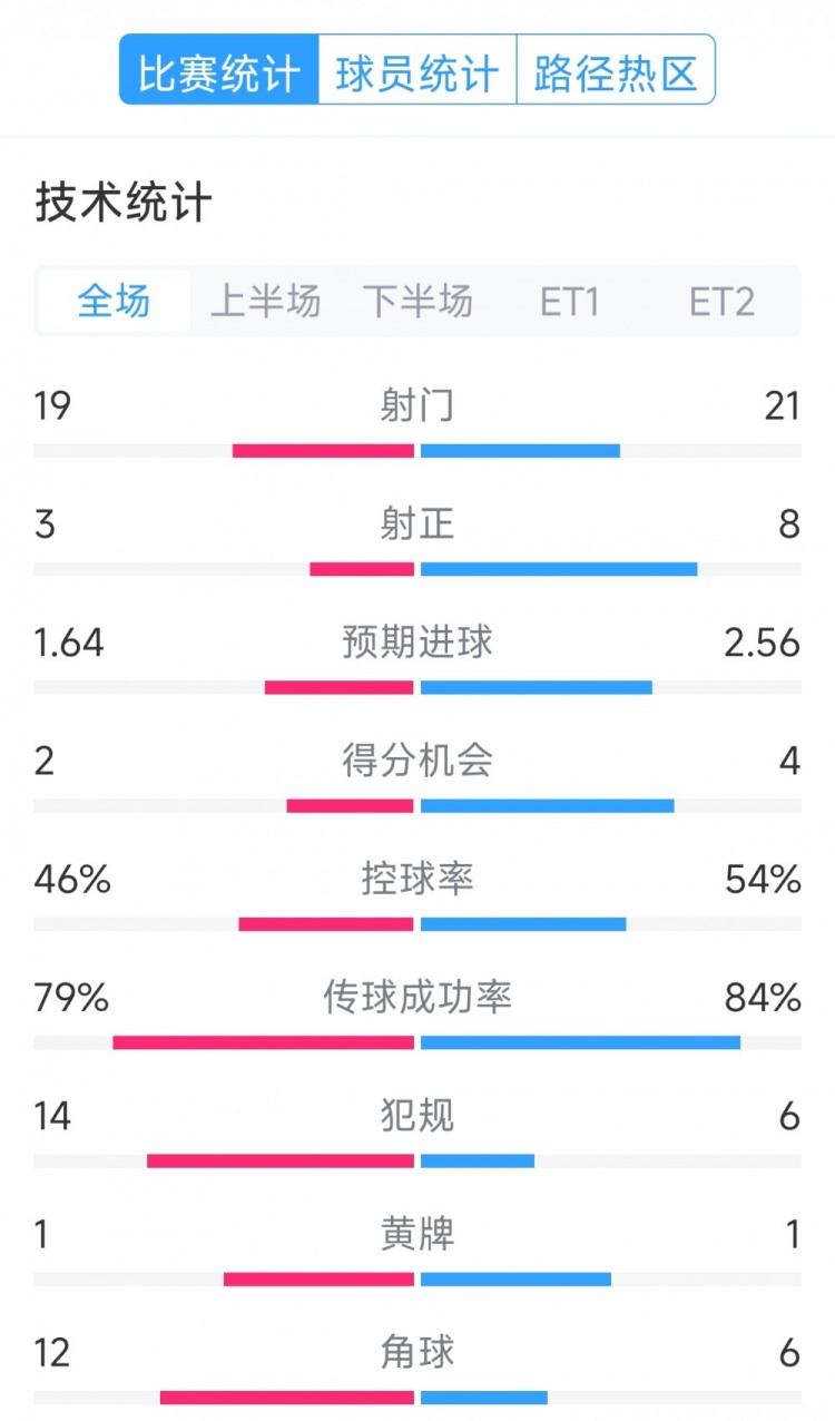  點(diǎn)球決勝，利物浦vs巴黎120分鐘比賽數(shù)據(jù)：射門(mén)19-21，射正3-8