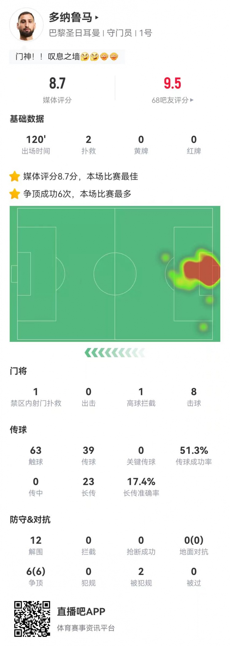  多納魯馬本場(chǎng)2撲救+點(diǎn)球大戰(zhàn)2撲點(diǎn) 12解圍+6爭頂全成功 8.7分最高