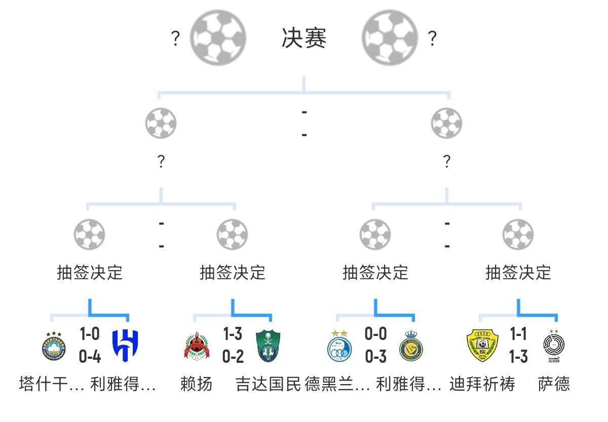  全員惡人！新月+勝利+國民打亞冠全部輕松晉級，西亞4強(qiáng)沙特占3席