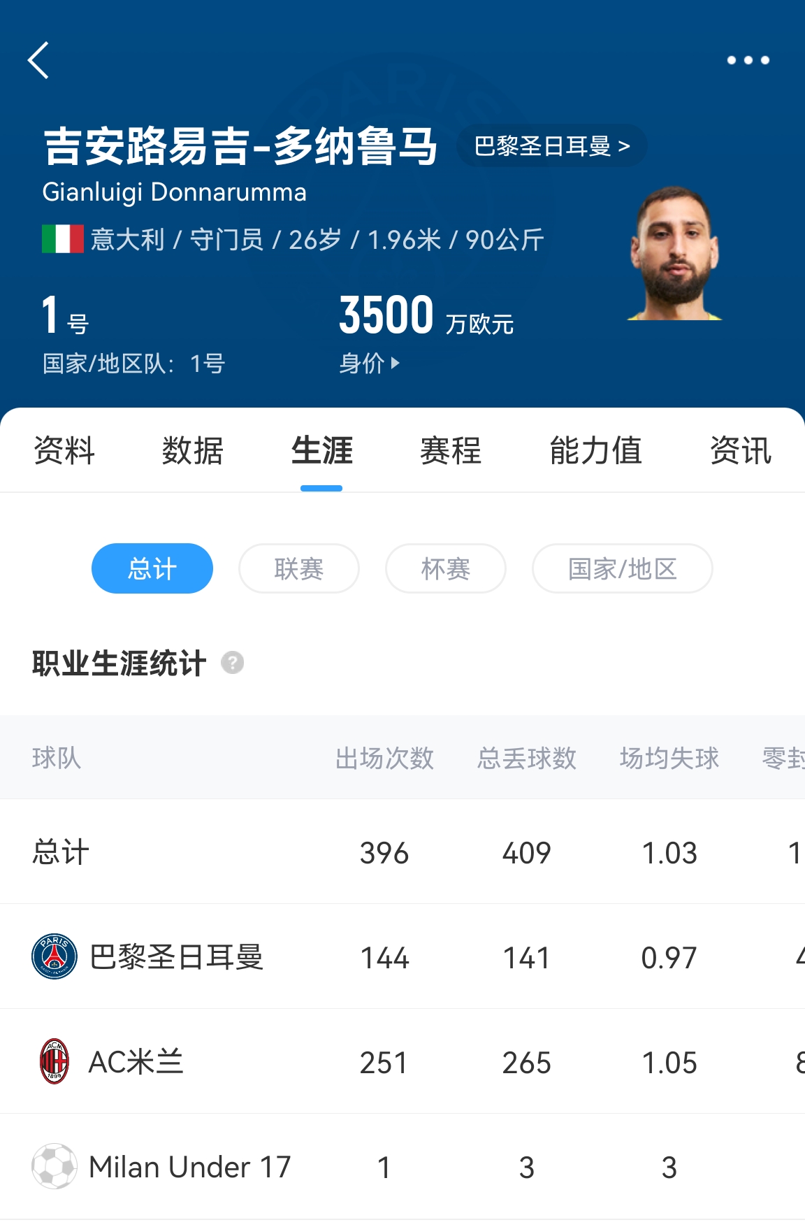  十年后應(yīng)該還在踢！多納魯馬16歲首秀 生涯出場486次現(xiàn)在才26歲！