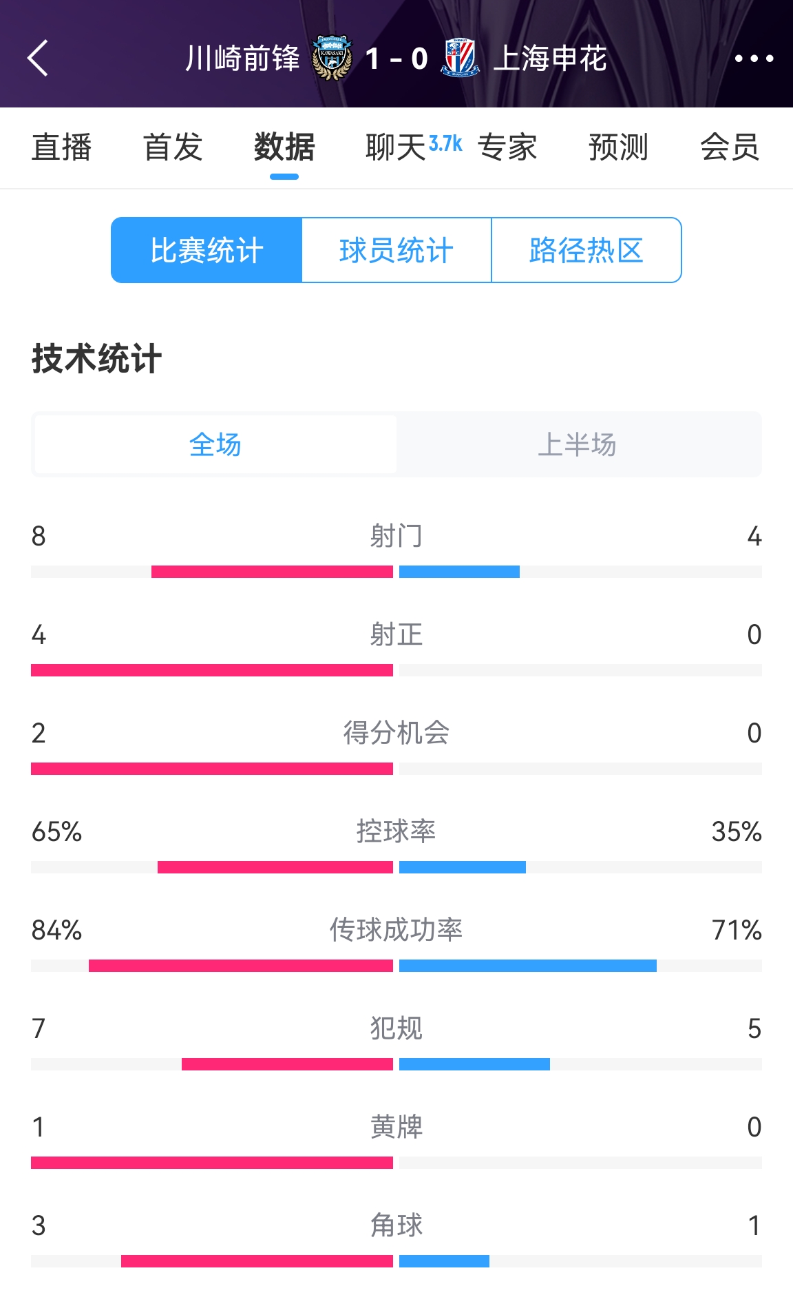  加油?。∩昊ò雸?-1川崎數(shù)據(jù)：射正0比4，控球率35%比65%