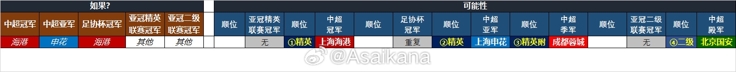  25-26賽季中超亞冠名額確定：海港、申花、蓉城精英賽，國安亞冠2