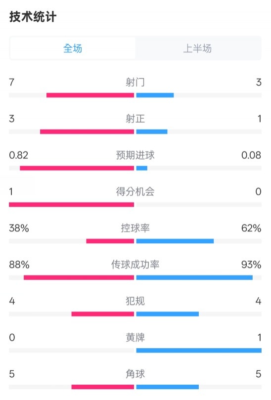  馬競半場1-0皇馬數(shù)據(jù)：射門7-3，射正3-1，控球率38%-62%
