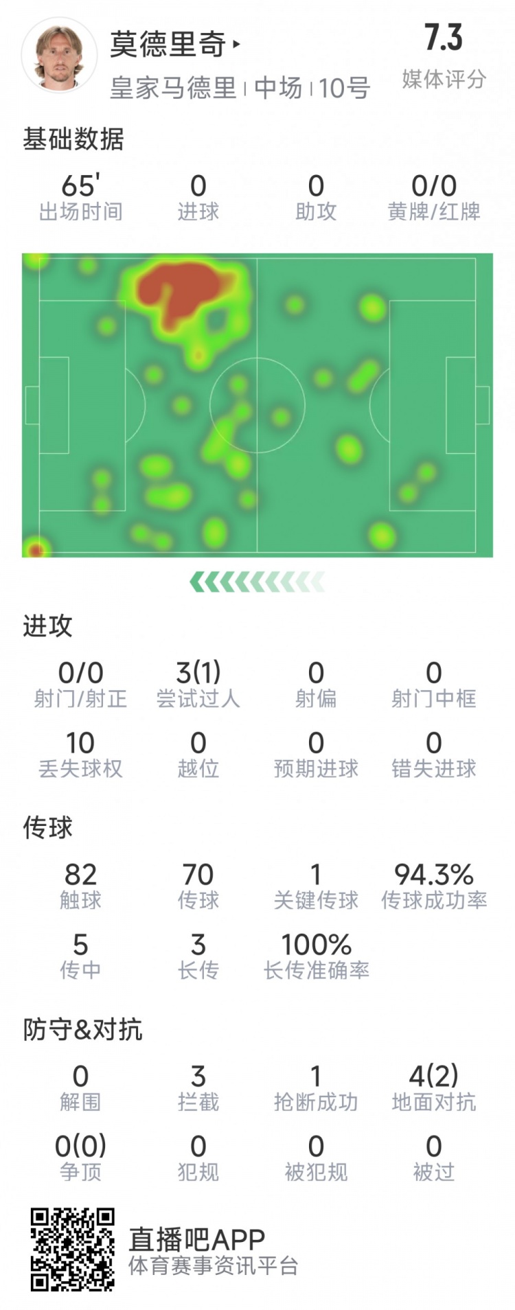  莫德里奇本場數(shù)據(jù)：1次關鍵傳球，3次攔截，4次對抗2次成功
