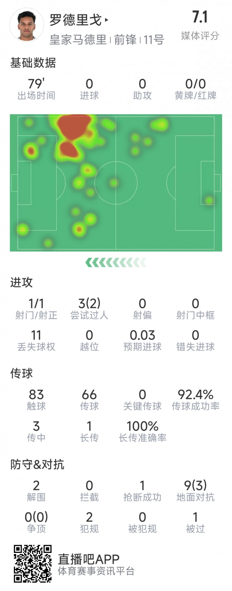  羅德里戈本場數(shù)據(jù)：1次射門，3次過人2次成功，2解圍，1搶斷