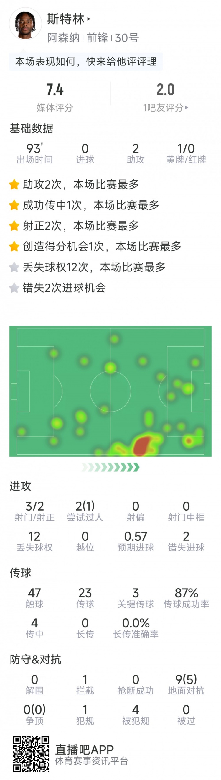  斯特林本場數(shù)據(jù)：2次助攻，3次關鍵傳球，3射2正，2次錯失良機
