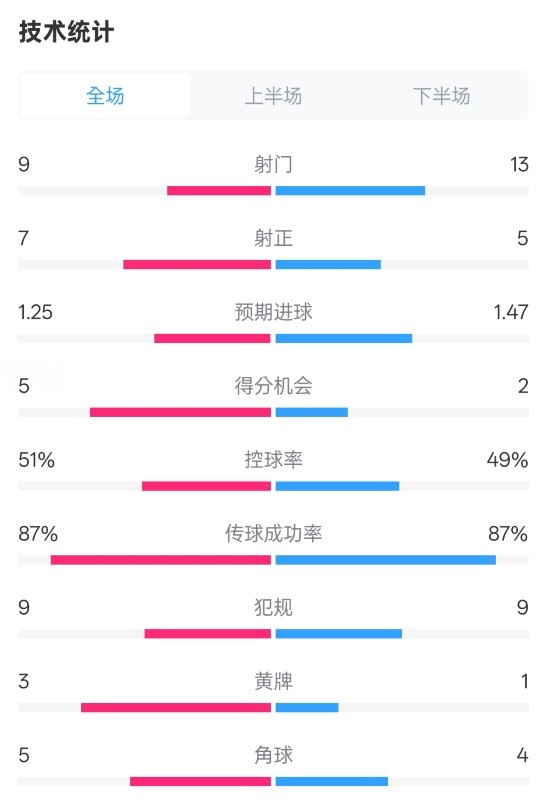  阿森納2-2埃因霍溫全場數(shù)據(jù)：射門9-13，射正7-5，控球率51%-49%