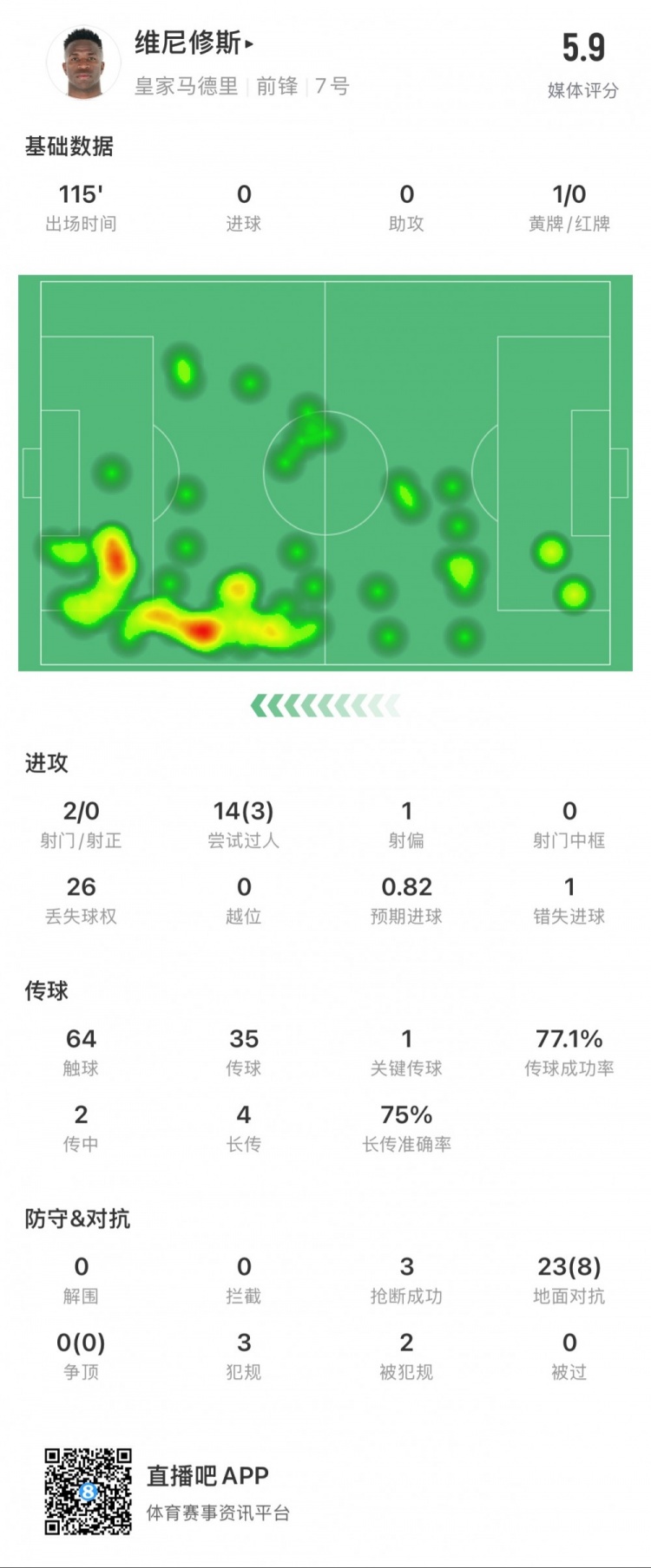  維尼修斯本場數(shù)據(jù)：1次錯失點球，14次過人3次成功，獲評5.9分