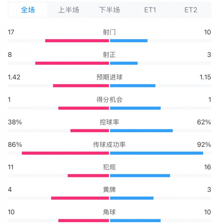  馬競1-0皇馬兩隊(duì)數(shù)據(jù)：射門17-10，射正8-3，控球率38%-62%