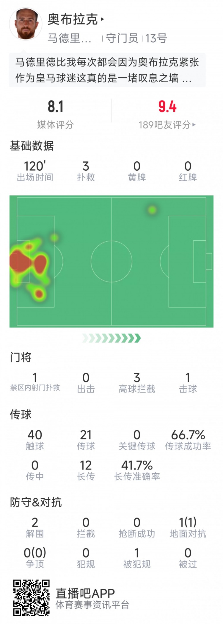  奧布拉克本場數(shù)據(jù)：3次撲救助球隊零封，點球大戰(zhàn)1次撲點