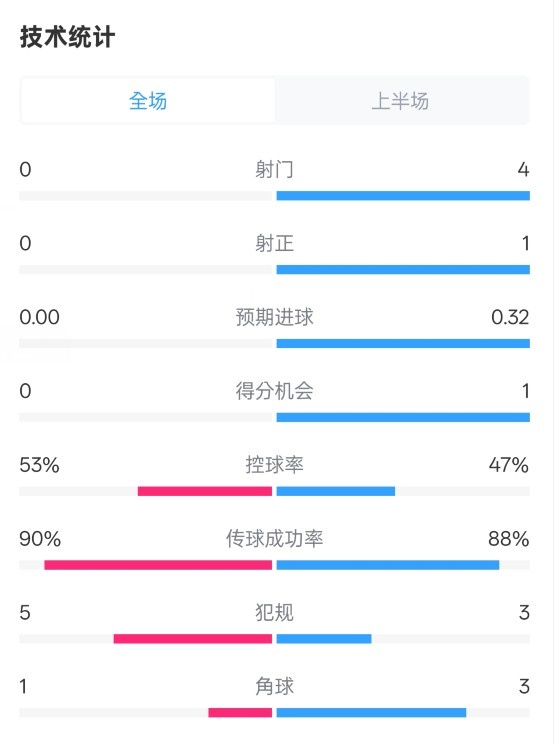  0射門！切爾西半場(chǎng)0-0哥本哈根數(shù)據(jù)：射門0-4，控球率53%-47%
