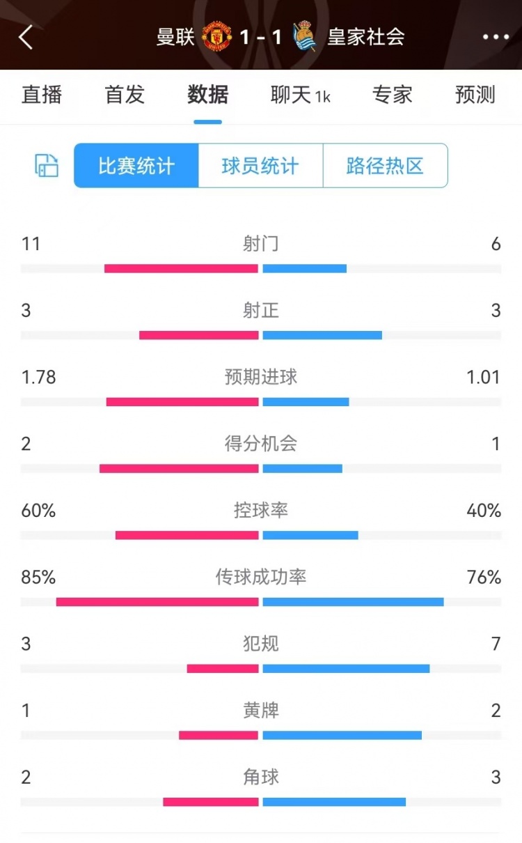  曼聯(lián)半場(chǎng)數(shù)據(jù)：射門11-6、射正3-3、得分機(jī)會(huì)2-1，犯規(guī)3-7