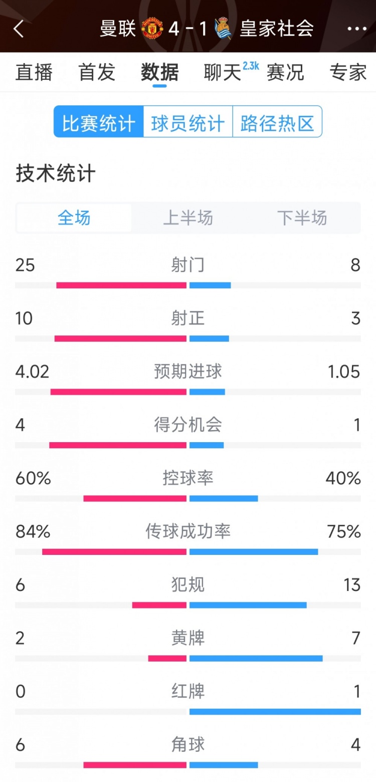  曼聯(lián)4-1皇家社會全場數(shù)據(jù)：射門25-8，射正10-3，得分機(jī)會4-1