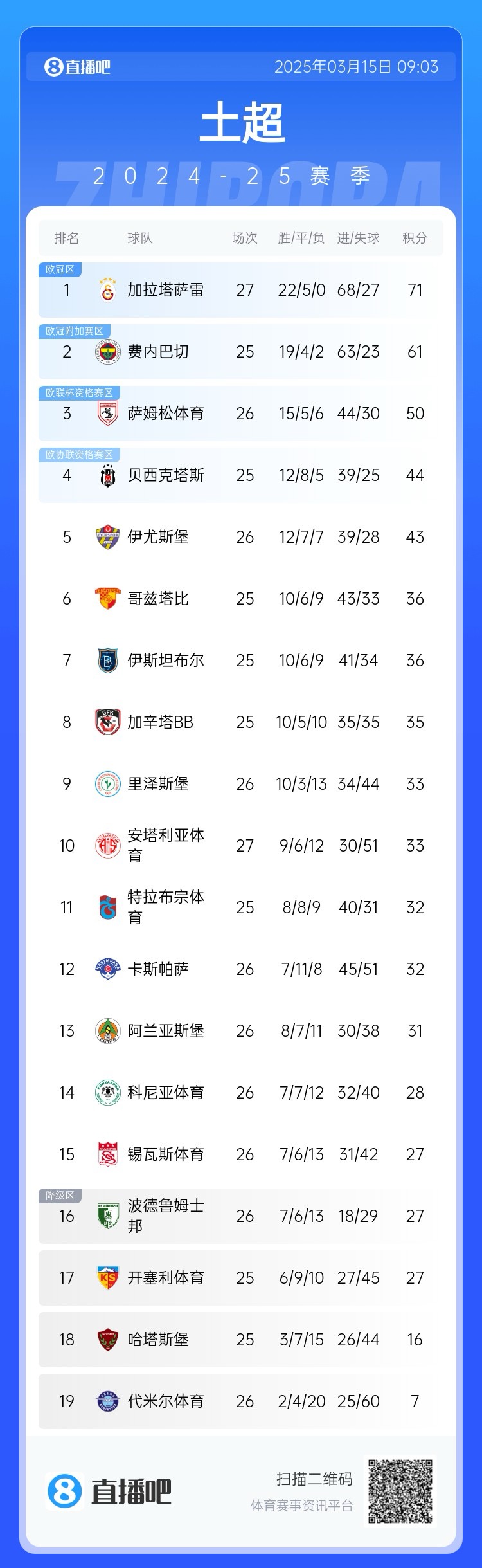  27輪不??！加拉塔薩雷繼續(xù)領(lǐng)跑土超，多賽兩輪領(lǐng)先費(fèi)內(nèi)巴切10分