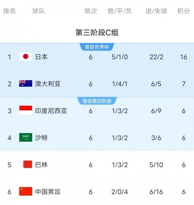  18強(qiáng)賽C組只有日本和澳大利亞凈勝球?yàn)檎龜?shù)，國(guó)足凈勝球-10
