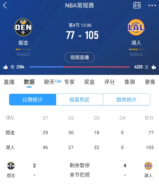  范德彪籃下補籃命中！湖人三節(jié)結束領先28分 本場最大領先！