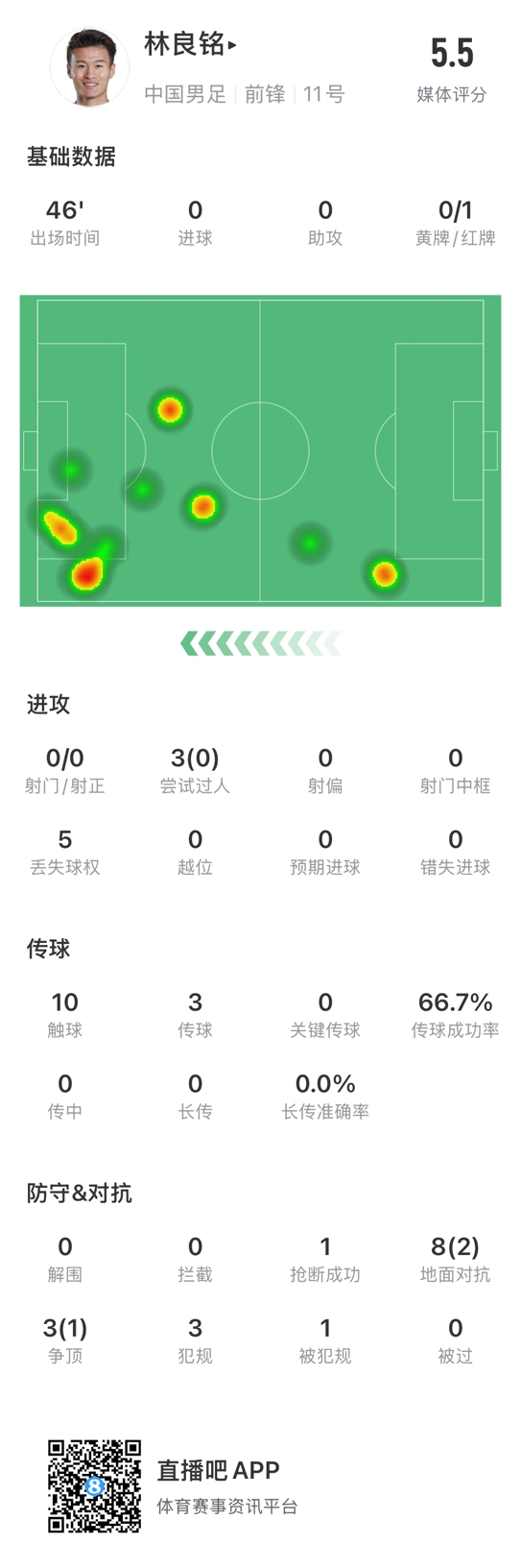  魯莽染紅！林良銘數(shù)據(jù)：3次過人0成功，3次傳球2次成功