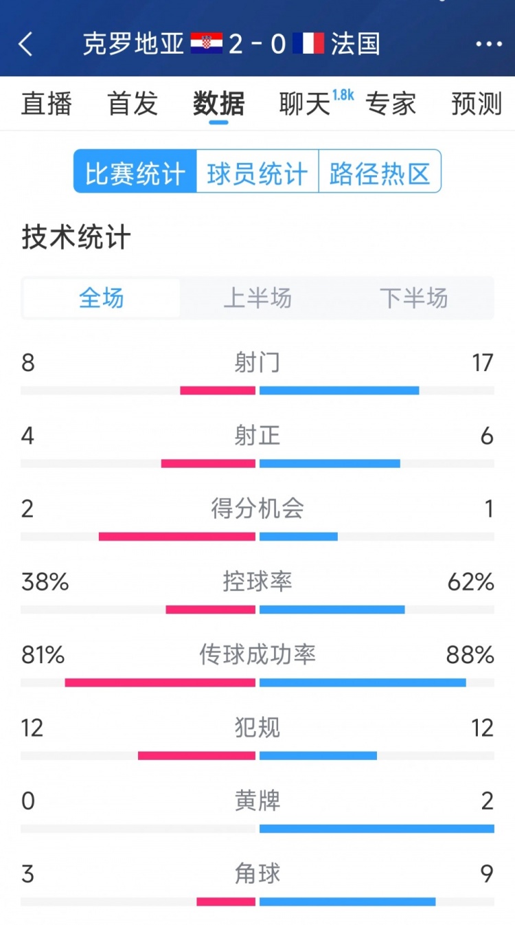  效率差距，法國0-2克羅地亞全場數(shù)據(jù)：射門17-8，射正6-4