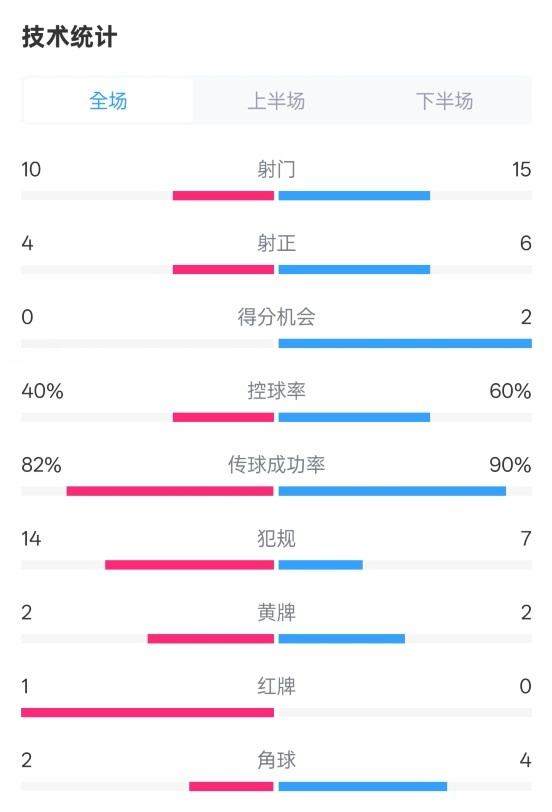  荷蘭2-2西班牙數(shù)據(jù)：射門10-15，射正4-6，控球40%-60%，紅牌1-0