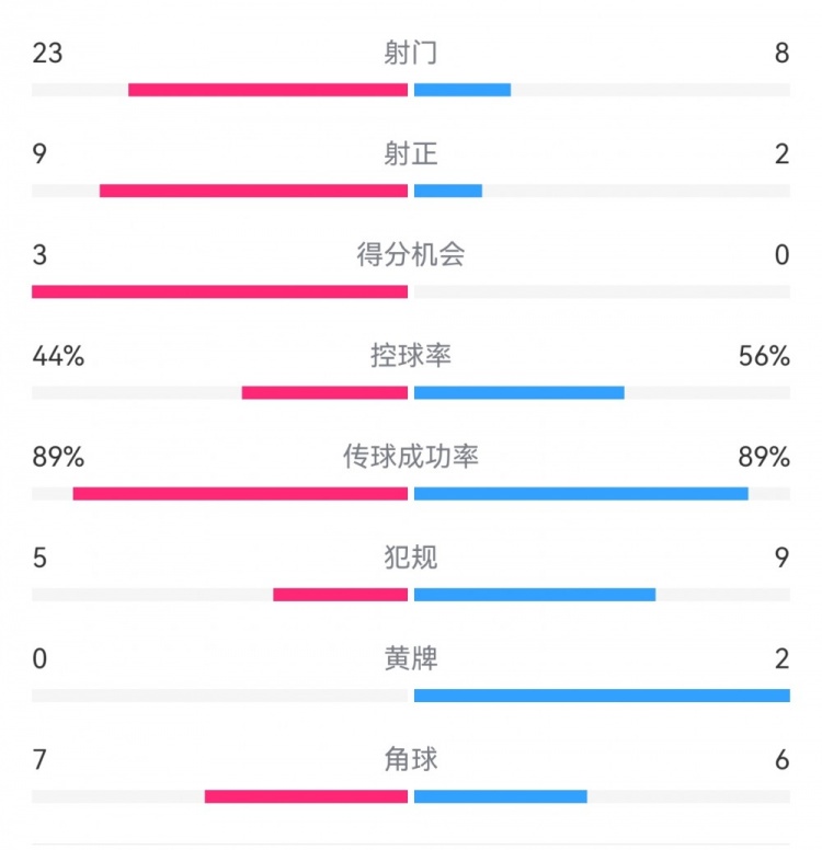  葡萄牙0-1丹麥數(shù)據(jù)：射門8-23，射正2-9，得分機會0-3