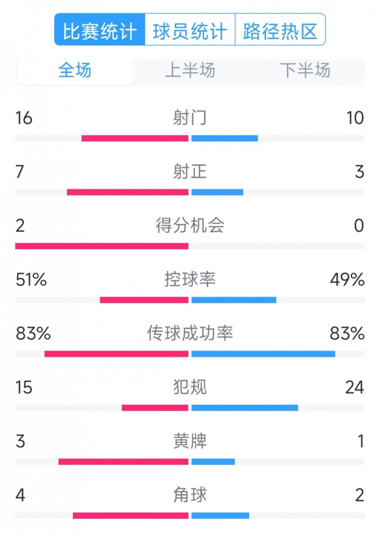  絕殺取勝！巴西2-1哥倫比亞全場數(shù)據(jù)：射門16-10，射正7-3