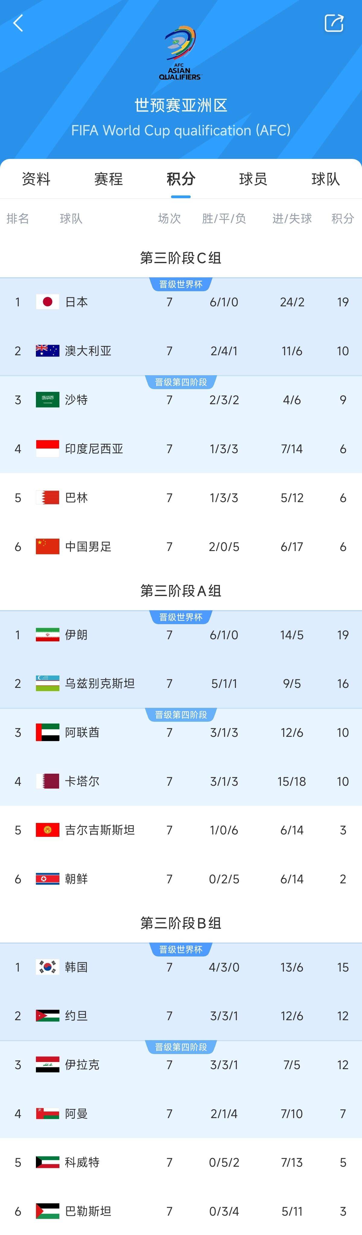  兩大巨無(wú)霸！日本&伊朗均6勝1平，前者已直通后者領(lǐng)先第三9分