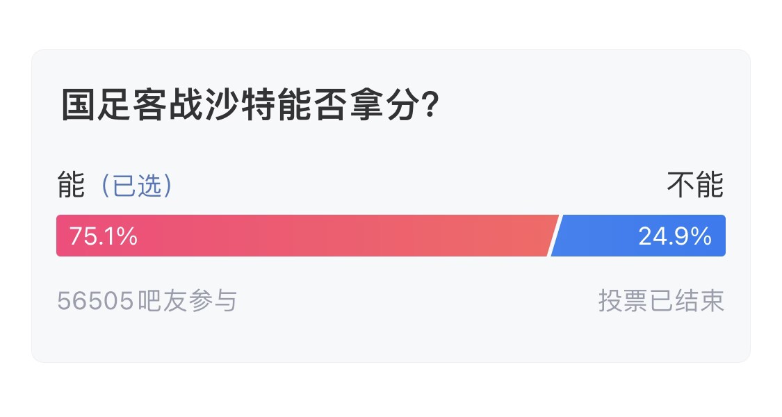  吧友們失望了！56505人參與，75.1%吧友認(rèn)為國(guó)足能拿分