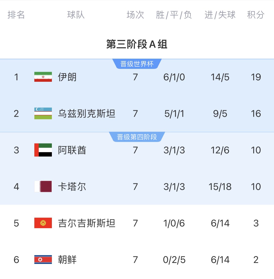  16分小組第二！烏茲別克斯坦有望首進世界杯，胡桑諾夫身價3500萬
