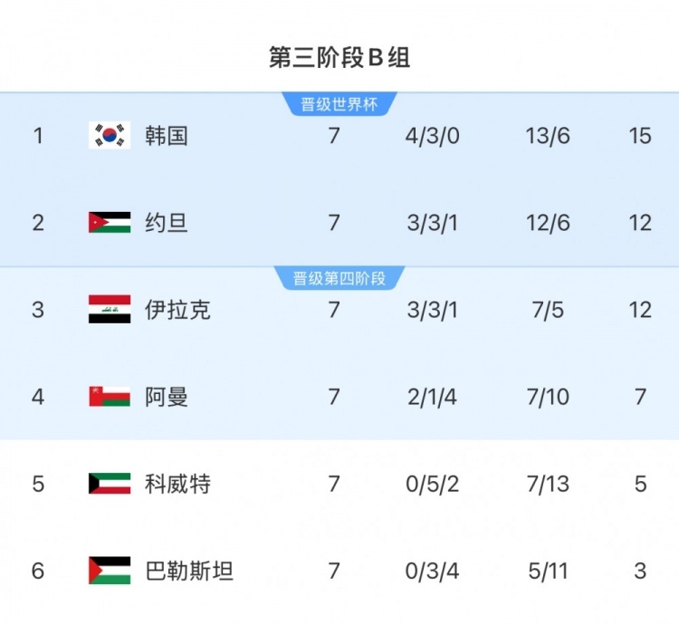  擴(kuò)軍的福利！B組2/3名約旦&伊拉克合計(jì)只進(jìn)過1次世界杯，直通2選1