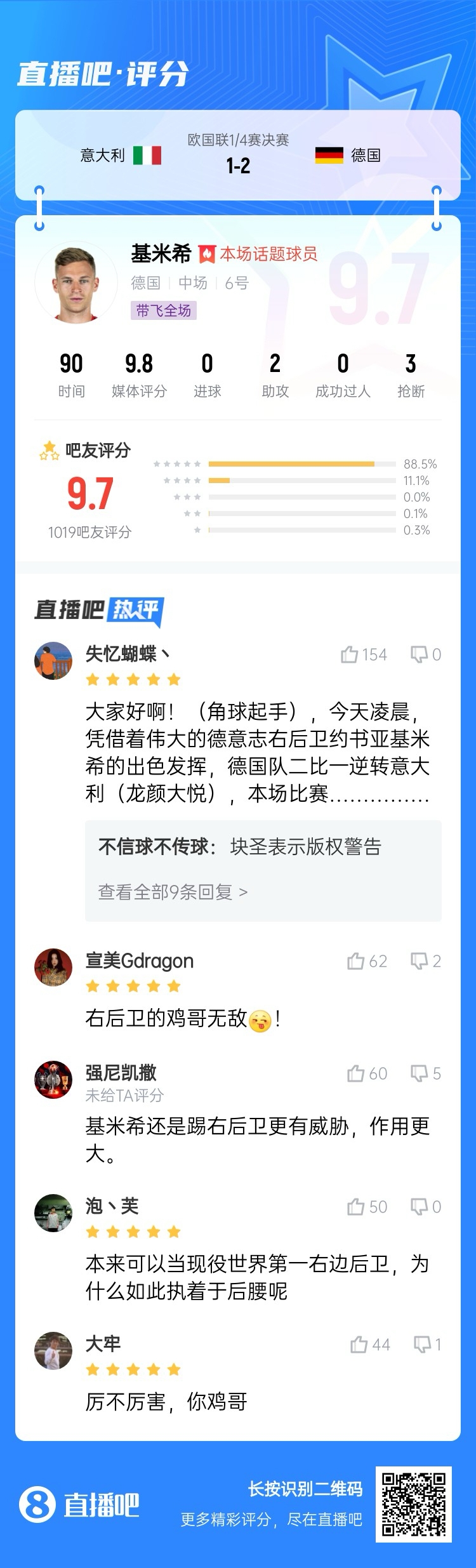  厲不厲害你雞哥！基米希兩助攻主導(dǎo)逆轉(zhuǎn)收獲9.7分：踢右后衛(wèi)無(wú)敵