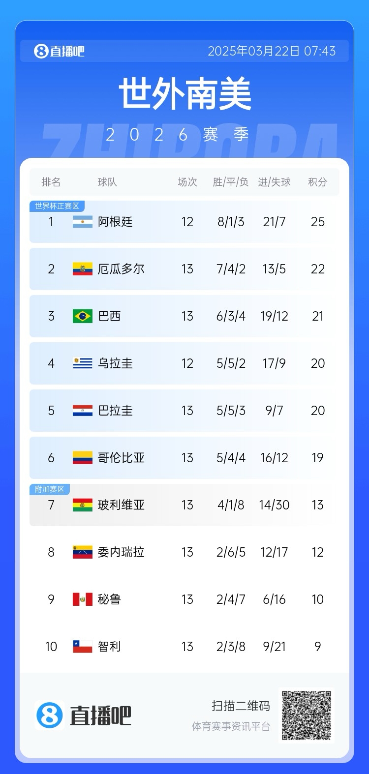  強(qiáng)！厄瓜多爾開局被扣3分，目前3連勝6場不敗，超巴西暫排第二