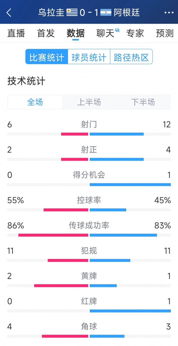  阿根廷1-0烏拉圭全場數(shù)據(jù)：射門12-6，射正4-2，得分機(jī)會1-0