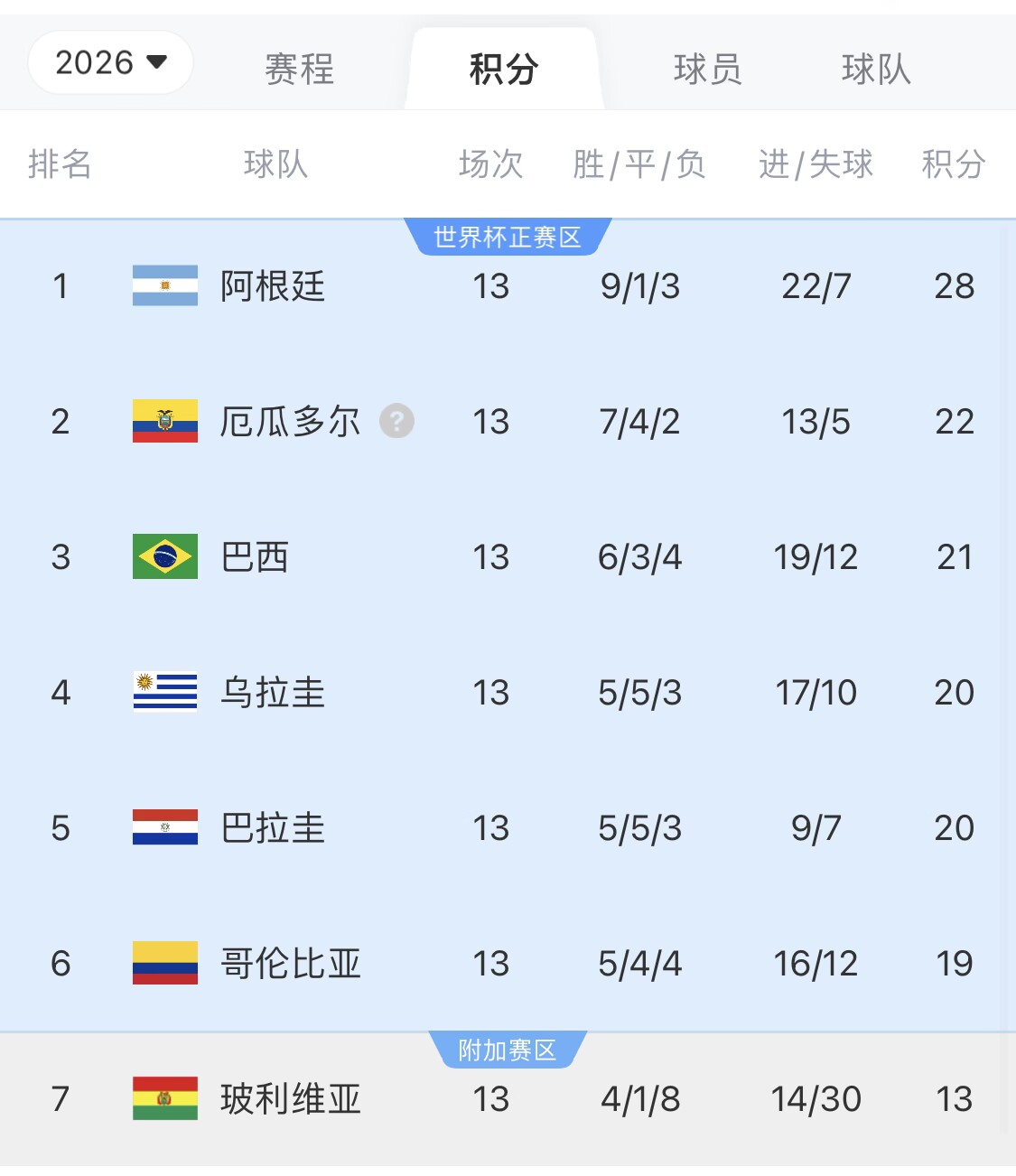  即將出線(xiàn)！阿根廷戰(zhàn)巴西，不敗直通美加墨世界杯，輸了也有機(jī)會(huì)