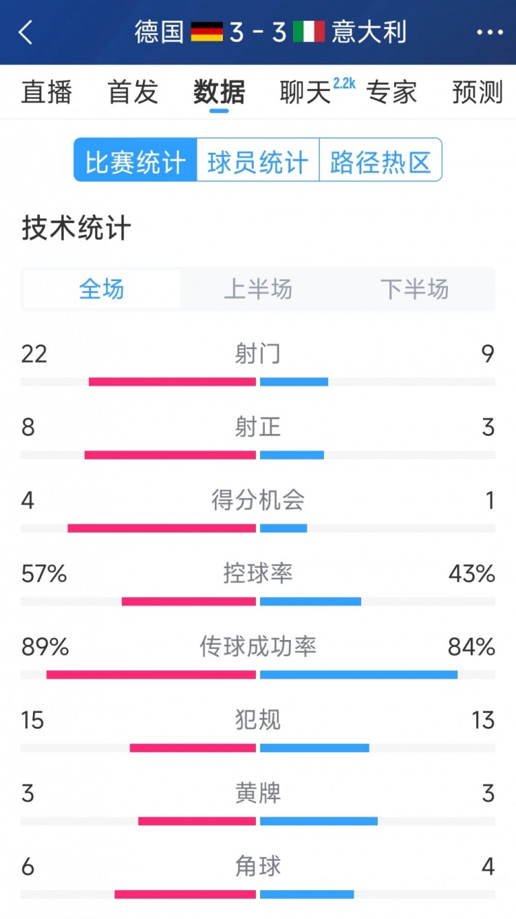  進(jìn)球大戰(zhàn)！德國3-3意大利全場數(shù)據(jù)：射門22-9，射正8-3