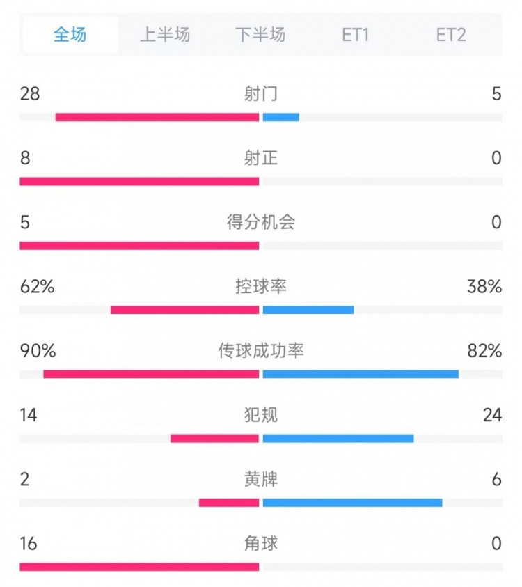  法國vs克羅地亞數(shù)據(jù)：射門28比5、射正8比0、角球16比0